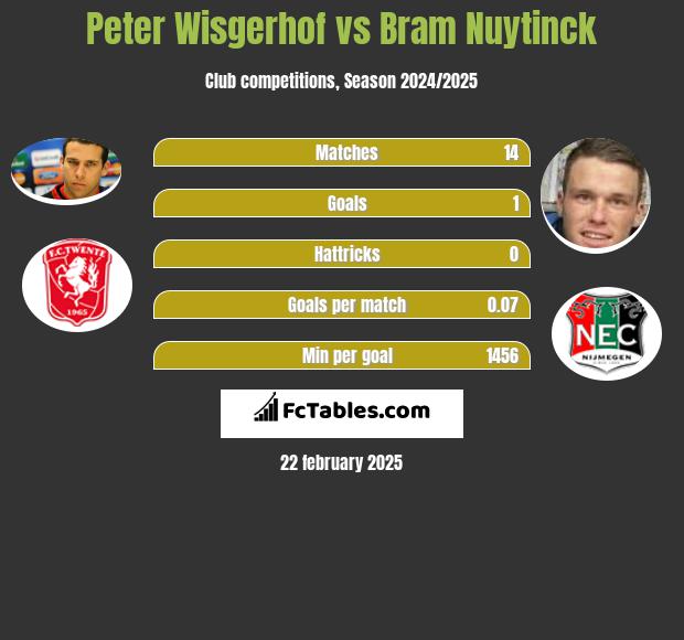 Peter Wisgerhof vs Bram Nuytinck h2h player stats