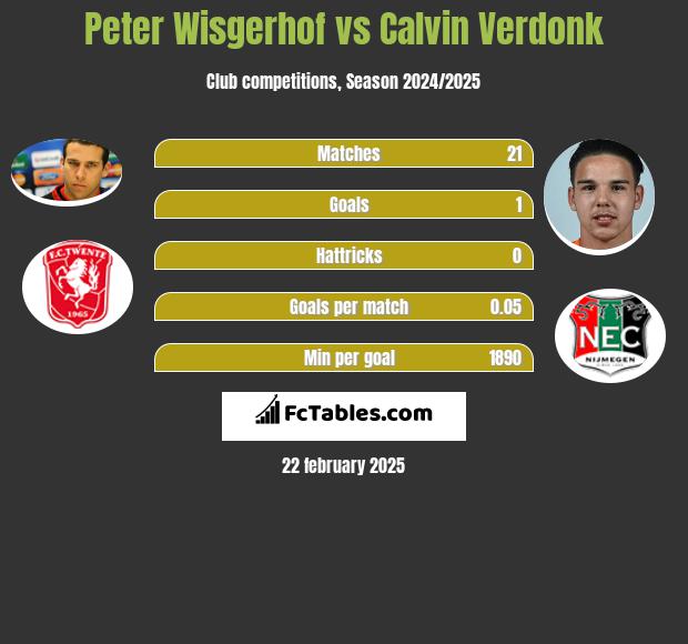 Peter Wisgerhof vs Calvin Verdonk h2h player stats