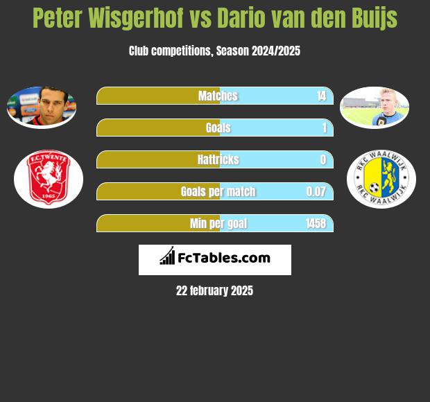 Peter Wisgerhof vs Dario van den Buijs h2h player stats