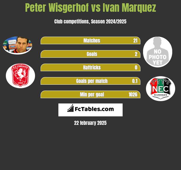 Peter Wisgerhof vs Ivan Marquez h2h player stats