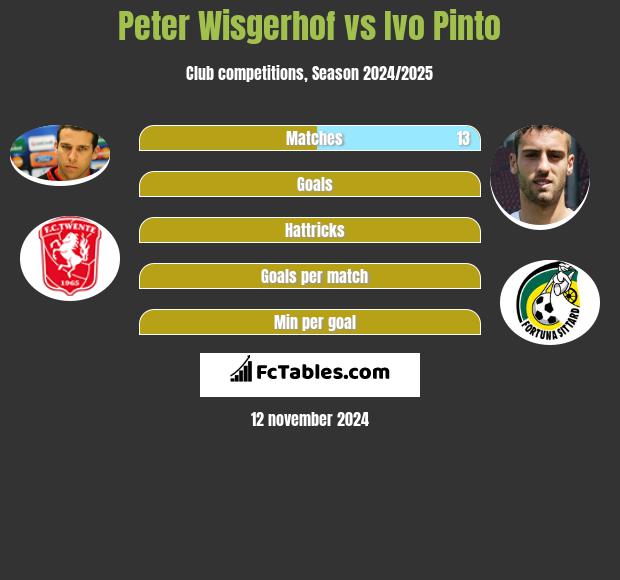 Peter Wisgerhof vs Ivo Pinto h2h player stats