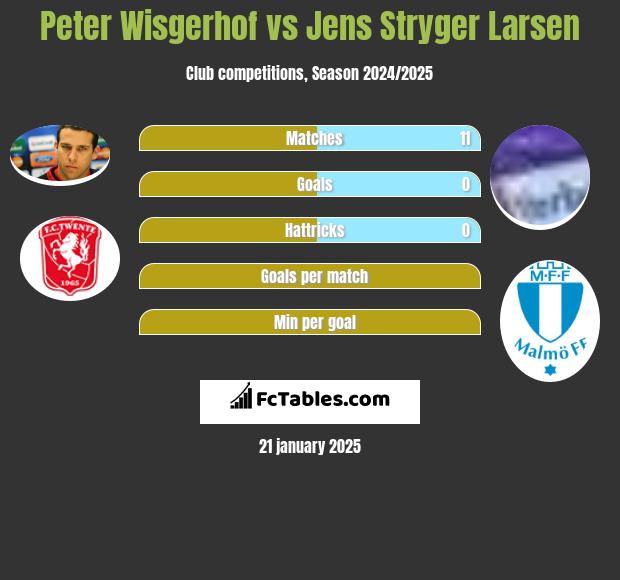 Peter Wisgerhof vs Jens Stryger Larsen h2h player stats