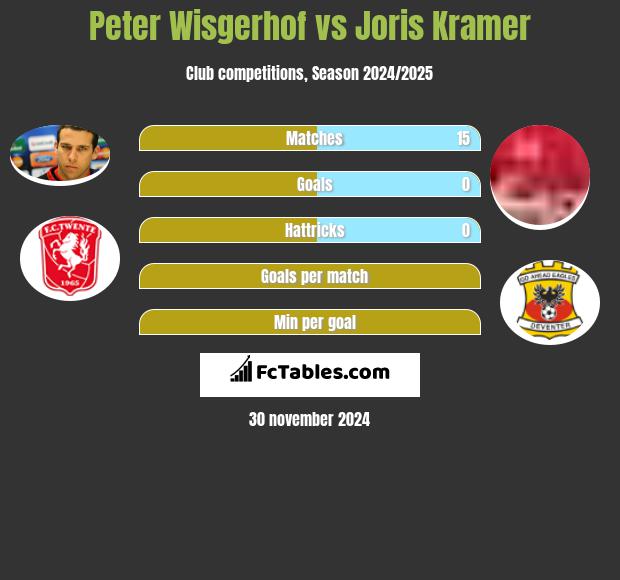 Peter Wisgerhof vs Joris Kramer h2h player stats