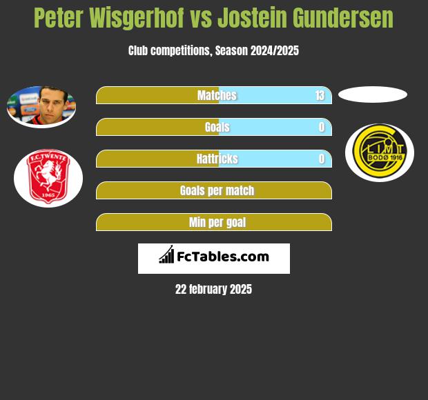 Peter Wisgerhof vs Jostein Gundersen h2h player stats