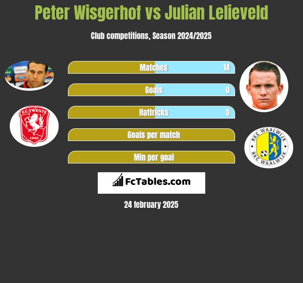 Peter Wisgerhof vs Julian Lelieveld h2h player stats