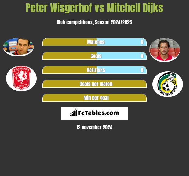 Peter Wisgerhof vs Mitchell Dijks h2h player stats