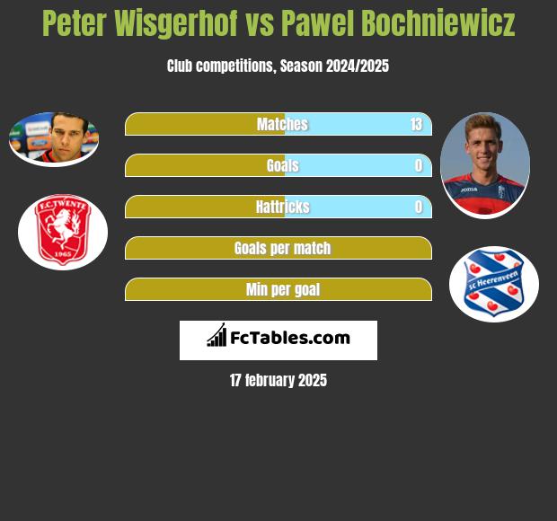 Peter Wisgerhof vs Paweł Bochniewicz h2h player stats