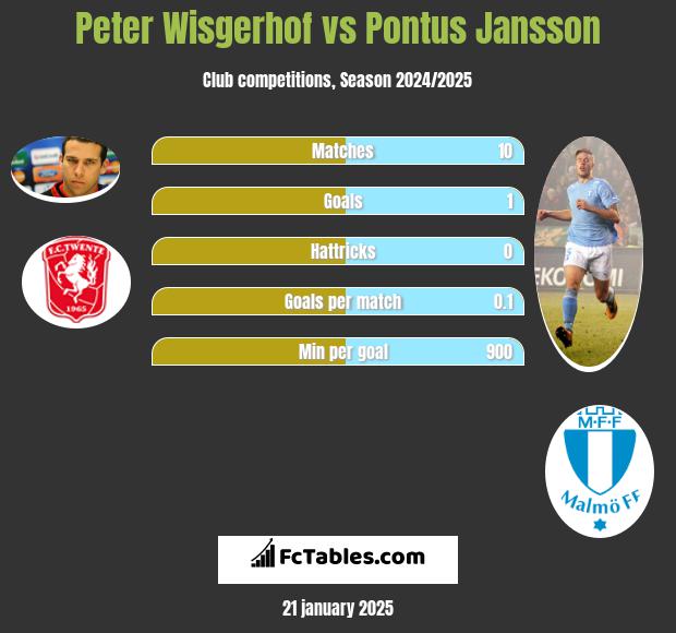 Peter Wisgerhof vs Pontus Jansson h2h player stats