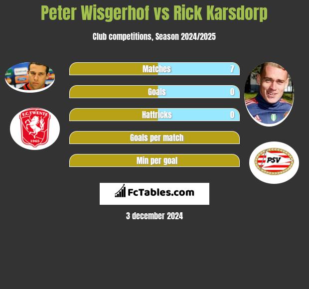 Peter Wisgerhof vs Rick Karsdorp h2h player stats