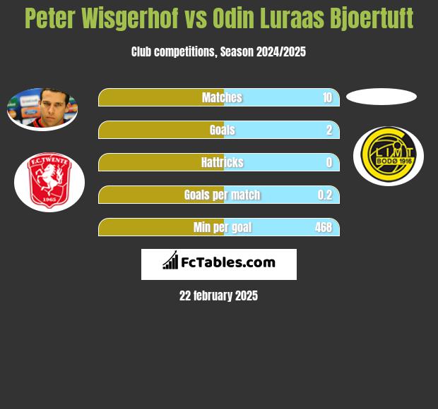 Peter Wisgerhof vs Odin Luraas Bjoertuft h2h player stats