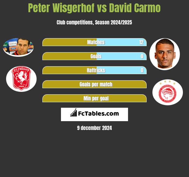 Peter Wisgerhof vs David Carmo h2h player stats