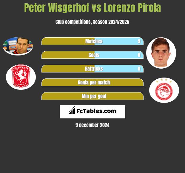 Peter Wisgerhof vs Lorenzo Pirola h2h player stats