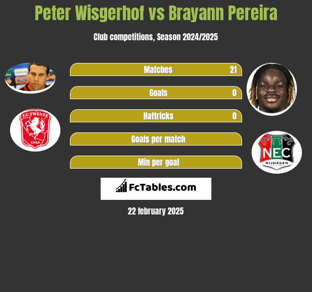 Peter Wisgerhof vs Brayann Pereira h2h player stats