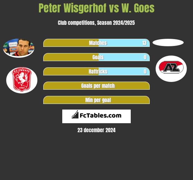 Peter Wisgerhof vs W. Goes h2h player stats