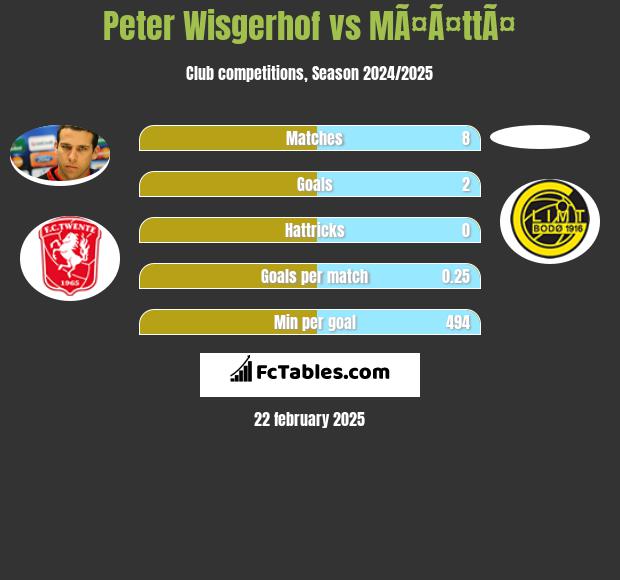 Peter Wisgerhof vs MÃ¤Ã¤ttÃ¤ h2h player stats