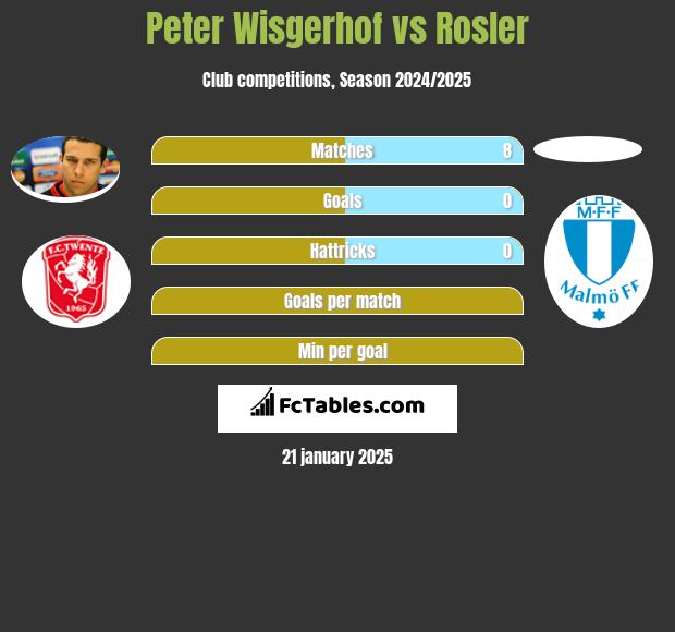 Peter Wisgerhof vs Rosler h2h player stats