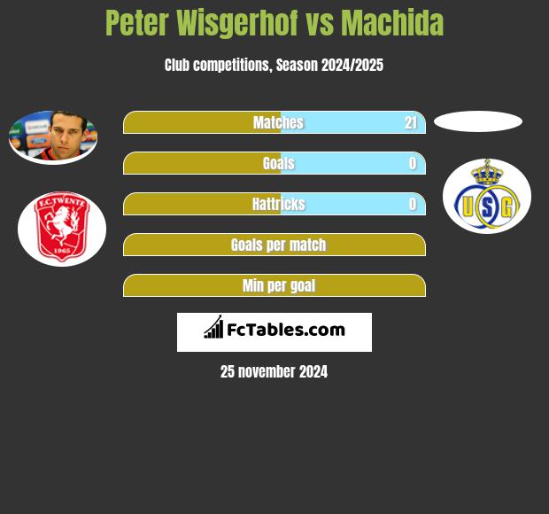 Peter Wisgerhof vs Machida h2h player stats