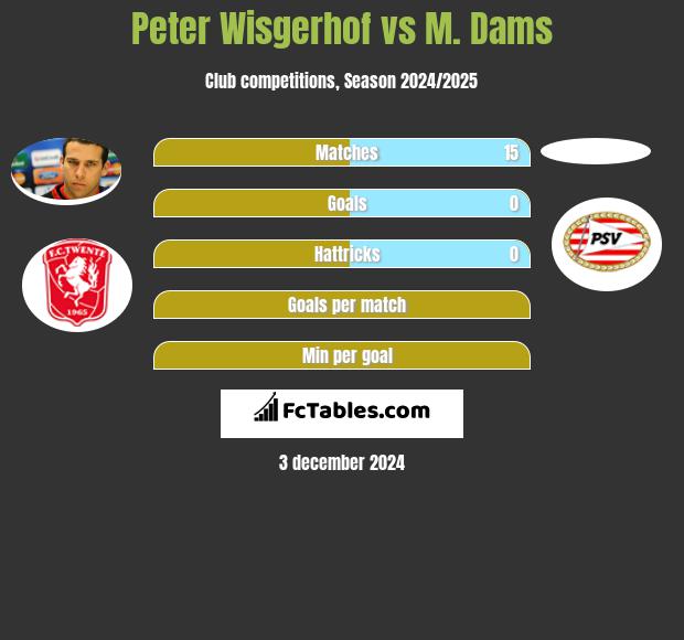 Peter Wisgerhof vs M. Dams h2h player stats