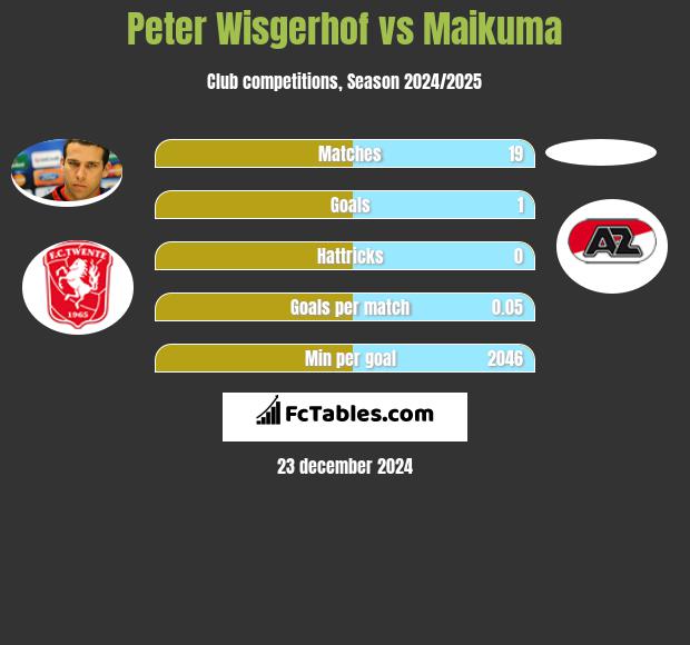 Peter Wisgerhof vs Maikuma h2h player stats