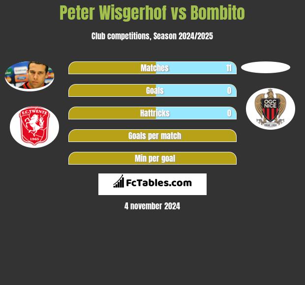 Peter Wisgerhof vs Bombito h2h player stats