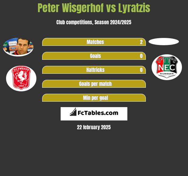 Peter Wisgerhof vs Lyratzis h2h player stats