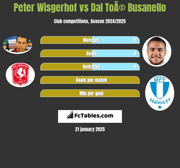 Peter Wisgerhof vs Dal ToÃ© Busanello h2h player stats