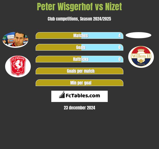 Peter Wisgerhof vs Nizet h2h player stats