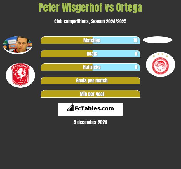 Peter Wisgerhof vs Ortega h2h player stats