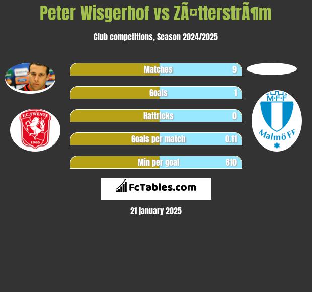 Peter Wisgerhof vs ZÃ¤tterstrÃ¶m h2h player stats