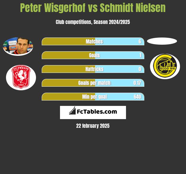 Peter Wisgerhof vs Schmidt Nielsen h2h player stats