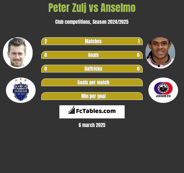 Peter Zulj vs Anselmo h2h player stats