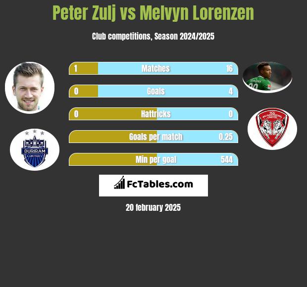 Peter Zulj vs Melvyn Lorenzen h2h player stats