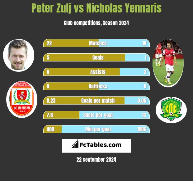 Peter Zulj vs Nicholas Yennaris h2h player stats