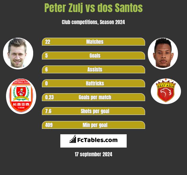 Peter Zulj vs dos Santos h2h player stats