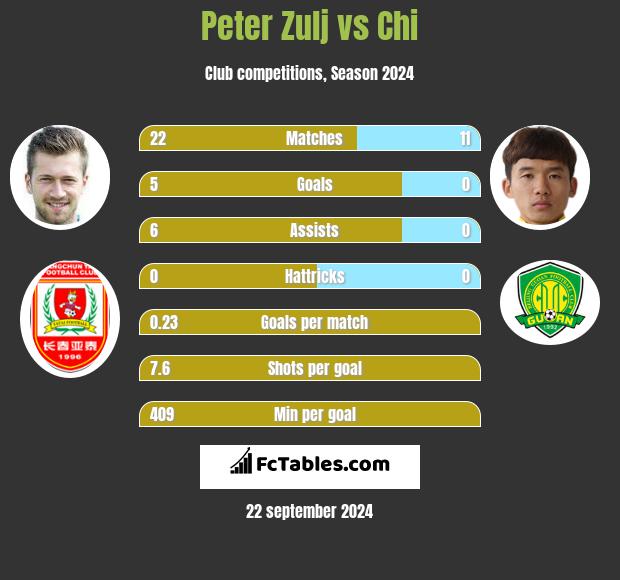 Peter Zulj vs Chi h2h player stats