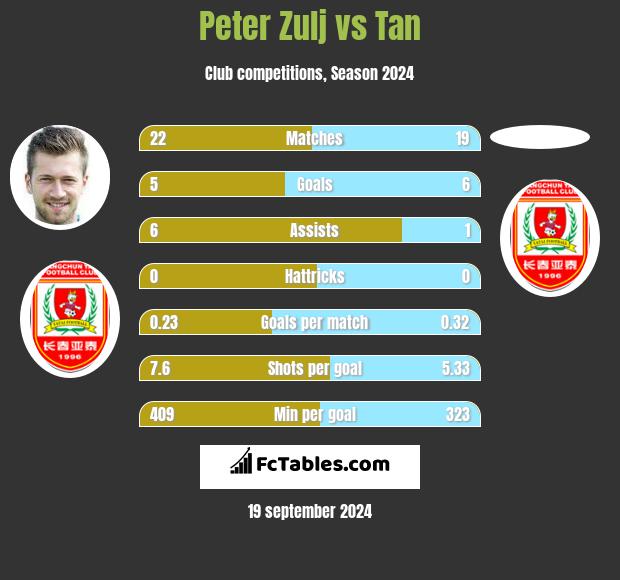 Peter Zulj vs Tan h2h player stats