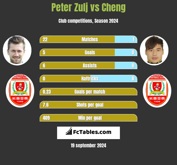 Peter Zulj vs Cheng h2h player stats