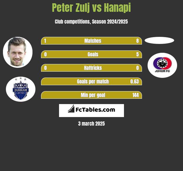 Peter Zulj vs Hanapi h2h player stats