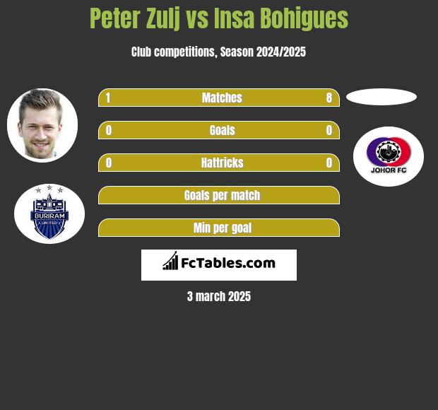 Peter Zulj vs Insa Bohigues h2h player stats