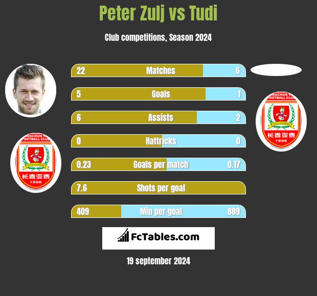 Peter Zulj vs Tudi h2h player stats