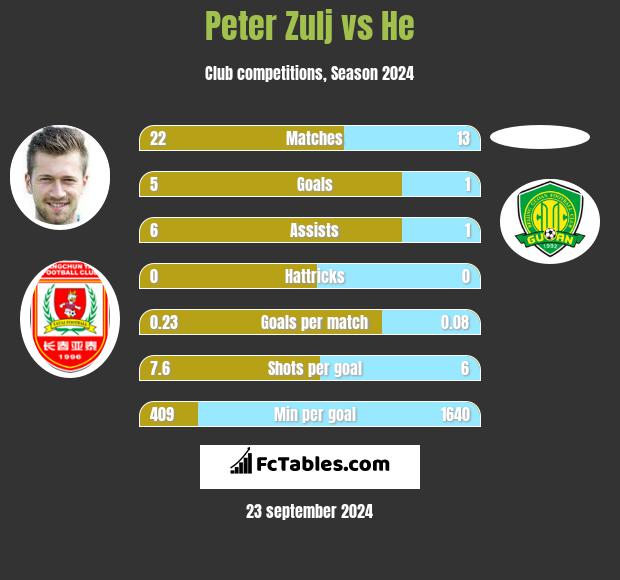 Peter Zulj vs He h2h player stats