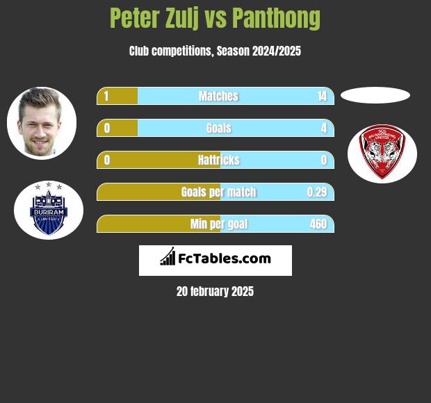 Peter Zulj vs Panthong h2h player stats