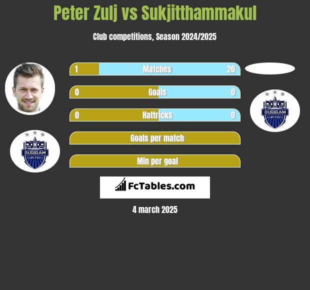 Peter Zulj vs Sukjitthammakul h2h player stats