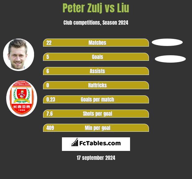 Peter Zulj vs Liu h2h player stats