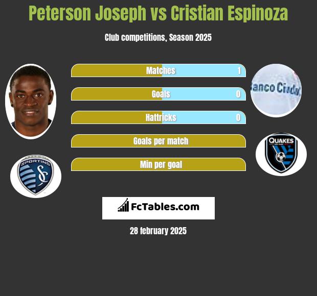 Peterson Joseph vs Cristian Espinoza h2h player stats