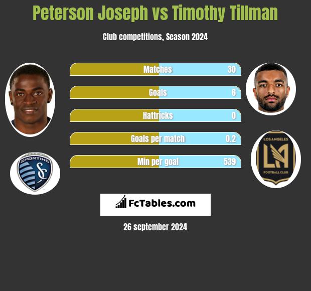 Peterson Joseph vs Timothy Tillman h2h player stats