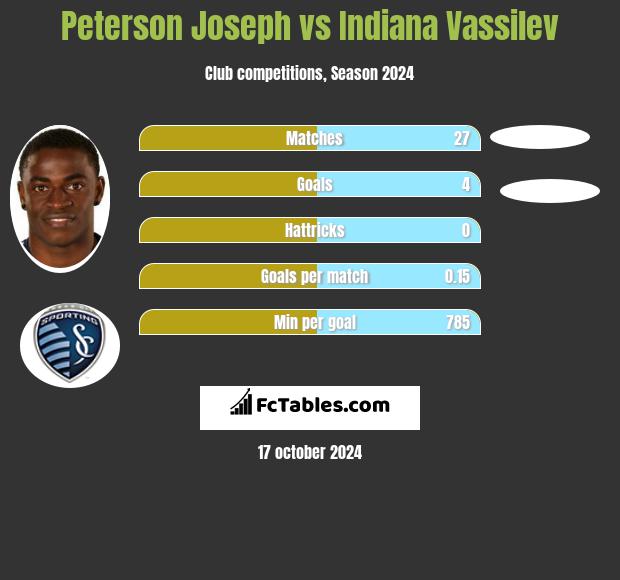 Peterson Joseph vs Indiana Vassilev h2h player stats