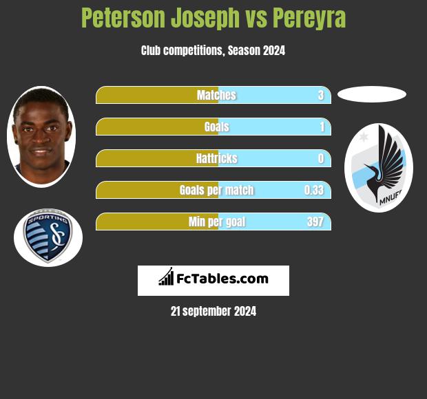 Peterson Joseph vs Pereyra h2h player stats