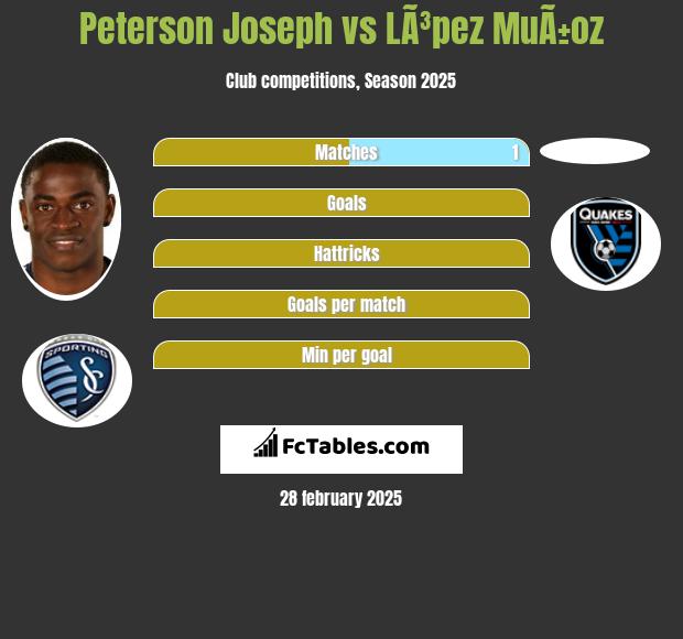 Peterson Joseph vs LÃ³pez MuÃ±oz h2h player stats