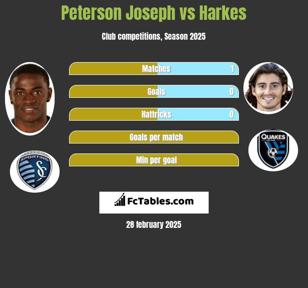 Peterson Joseph vs Harkes h2h player stats